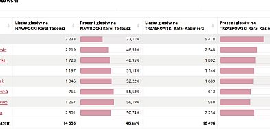 Głosowanie w Jastrowiu. Trzaskowski zwycięża, ale Region Podzielony-78757