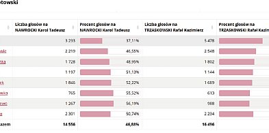 Głosowanie w Jastrowiu. Trzaskowski zwycięża, ale Region Podzielony-78757