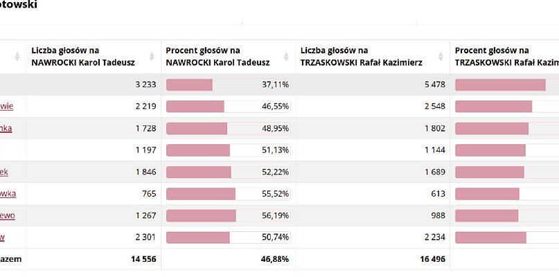 Głosowanie w Jastrowiu. Trzaskowski zwycięża, ale Region Podzielony - 78757